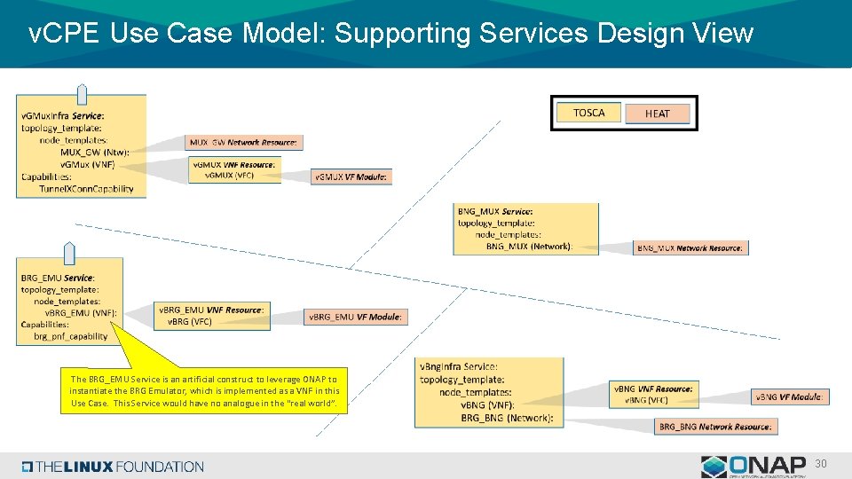 v. CPE Use Case Model: Supporting Services Design View The BRG_EMU Service is an v. CPE Use Case Model: Supporting Services Design View The BRG_EMU Service is an