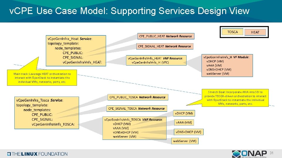 v. CPE Use Case Model: Supporting Services Design View Main track: Leverage HEAT orchestration v. CPE Use Case Model: Supporting Services Design View Main track: Leverage HEAT orchestration