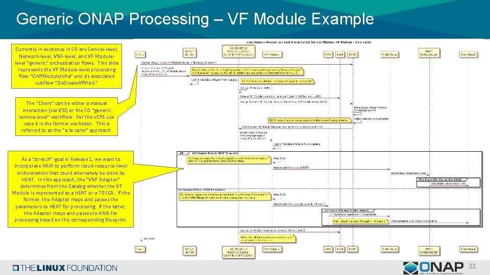Generic ONAP Processing – VF Module Example Currently in existence in SO are Service-level, Generic ONAP Processing – VF Module Example Currently in existence in SO are Service-level,