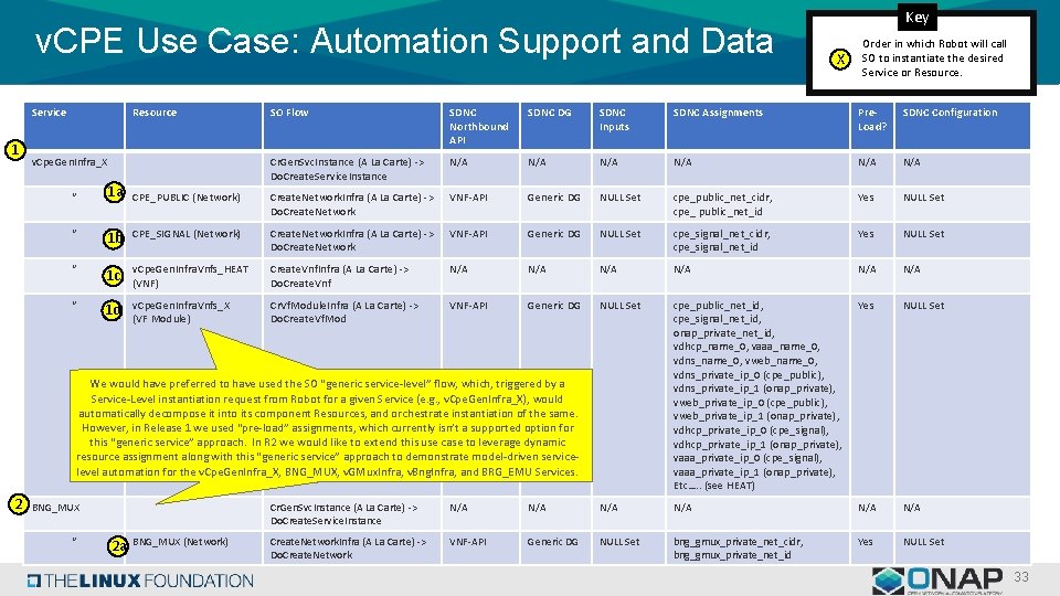 v. CPE Use Case: Automation Support and Data Service 1 Resource 1 a SDNC v. CPE Use Case: Automation Support and Data Service 1 Resource 1 a SDNC