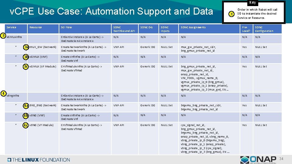 Key v. CPE Use Case: Automation Support and Data Service 3 4 Resource v. Key v. CPE Use Case: Automation Support and Data Service 3 4 Resource v.