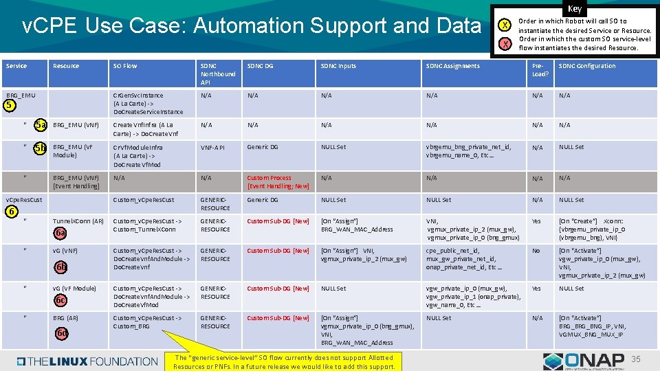 v. CPE Use Case: Automation Support and Data Key X X Service Resource BRG_EMU v. CPE Use Case: Automation Support and Data Key X X Service Resource BRG_EMU