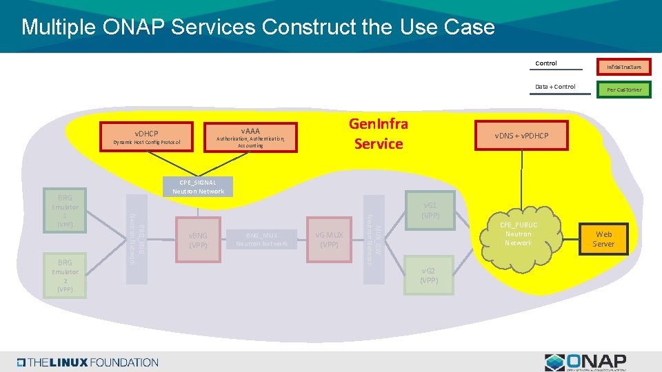 Multiple ONAP Services Construct the Use Case Control Data + Control Authorization, Authentication, Accounting Multiple ONAP Services Construct the Use Case Control Data + Control Authorization, Authentication, Accounting