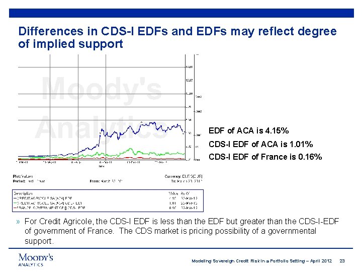 Differences in CDS-I EDFs and EDFs may reflect degree of implied support EDF of