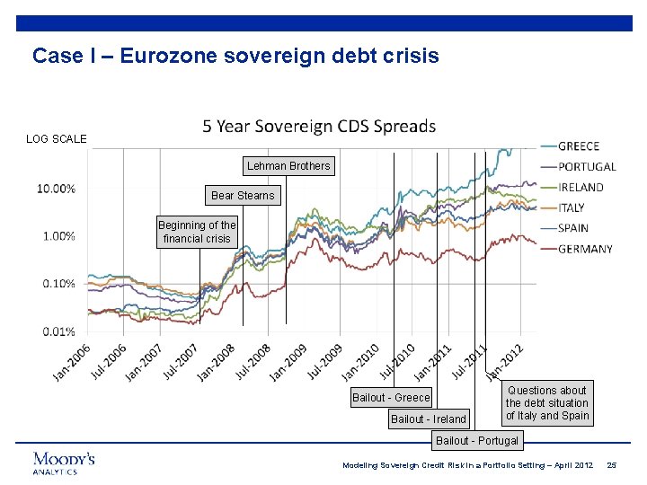 Case I – Eurozone sovereign debt crisis LOG SCALE Lehman Brothers Bear Stearns Beginning