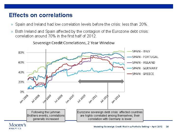 Effects on correlations » Spain and Ireland had low correlation levels before the crisis: