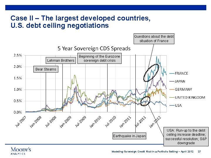 Case II – The largest developed countries, U. S. debt ceiling negotiations Questions about