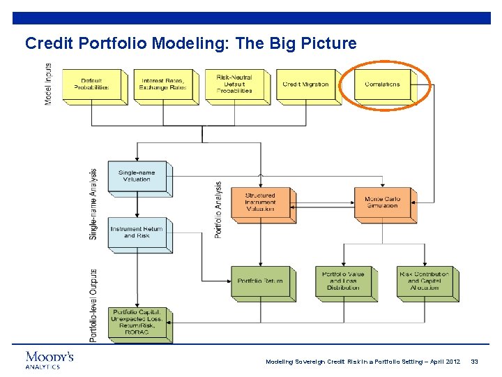 Credit Portfolio Modeling: The Big Picture Modeling Sovereign Credit Risk in a Portfolio Setting