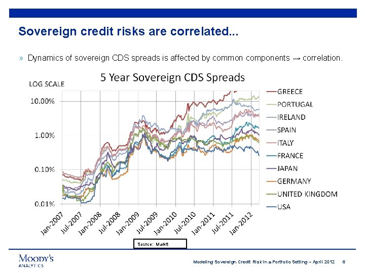 Sovereign credit risks are correlated. . . » Dynamics of sovereign CDS spreads is