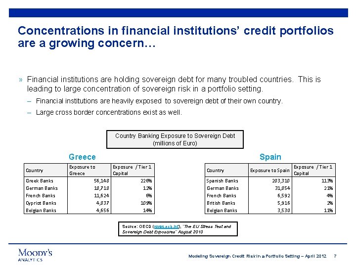 Concentrations in financial institutions’ credit portfolios are a growing concern… » Financial institutions are