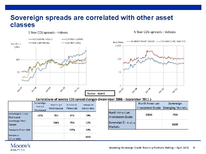 Sovereign spreads are correlated with other asset classes Source: Markit Correlations of weekly CDS