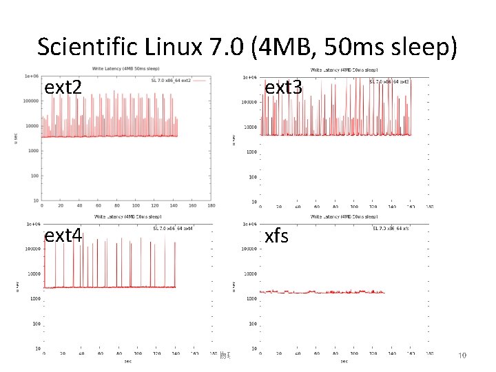 Scientific Linux 7. 0 (4 MB, 50 ms sleep) ext 2 ext 3 ext