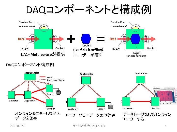 DAQコンポーネントと構成例 Service Port (command/status) + Data Out. Port In. Port DAQ-Middlewareが提供 Logics = (for