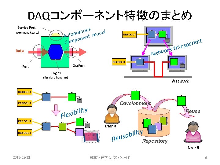 DAQコンポーネント特徴のまとめ Service Port ous m o del n o o t m u A