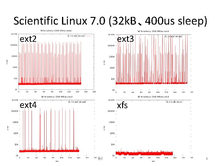 Scientific Linux 7. 0 (32 k. B、400 us sleep) ext 2 ext 3 ext