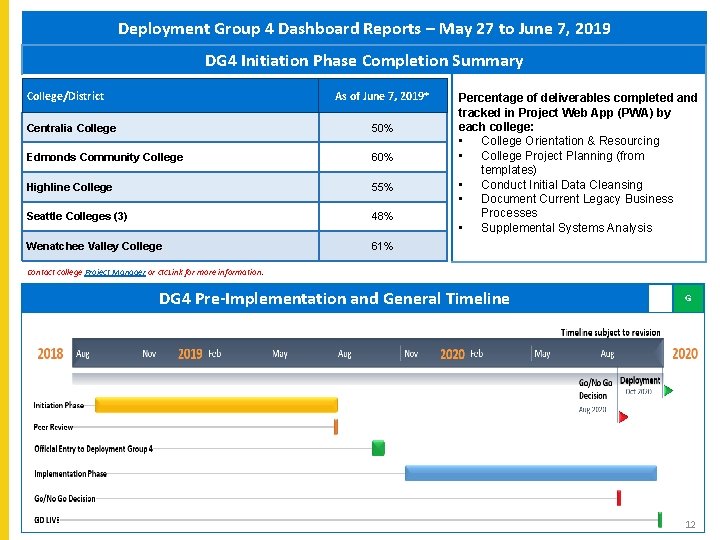 Deployment Group 4 Dashboard Reports – May 27 to June 7, 2019 DG 4