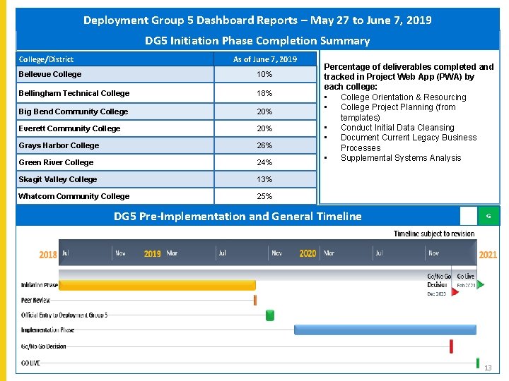 Deployment Group 5 Dashboard Reports – May 27 to June 7, 2019 DG 5