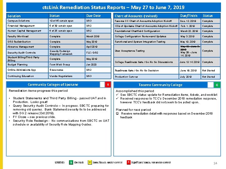 ctc. Link Remediation Status Reports – May 27 to June 7, 2019 Solution Status