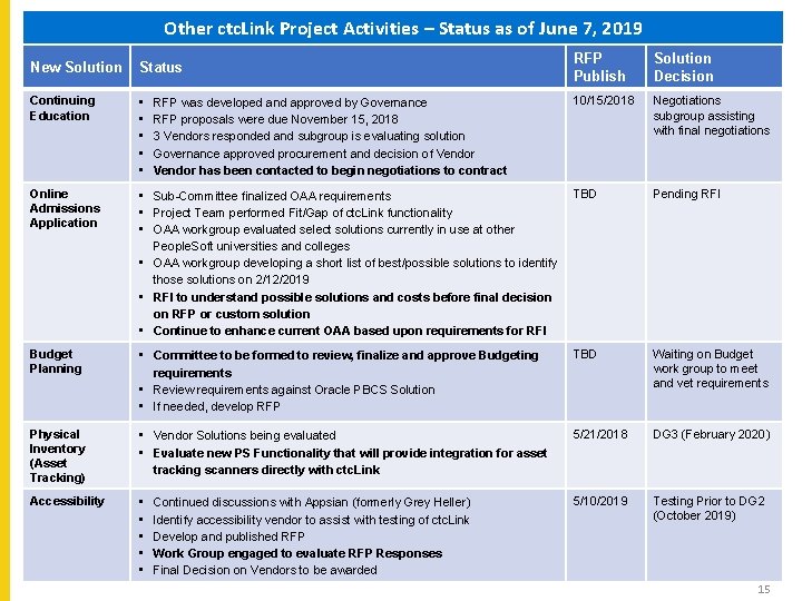 Other ctc. Link Project Activities – Status as of June 7, 2019 RFP Publish