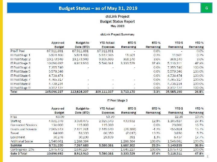 Budget Status – as of May 31, 2019 G 5 