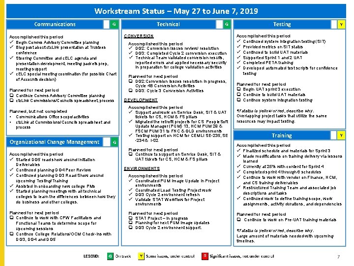 Workstream Status – May 27 to June 7, 2019 Communications Accomplished this period ü