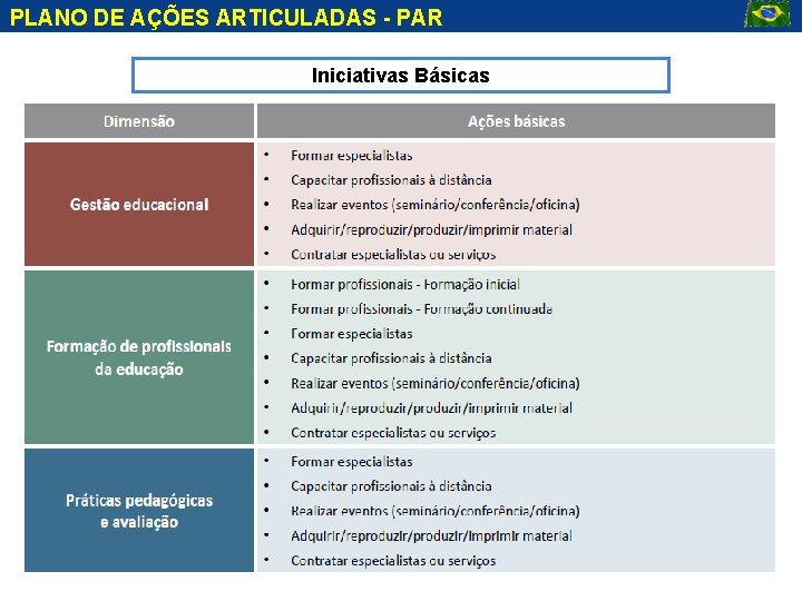 PLANO DE AÇÕES ARTICULADAS - PAR Iniciativas Básicas 