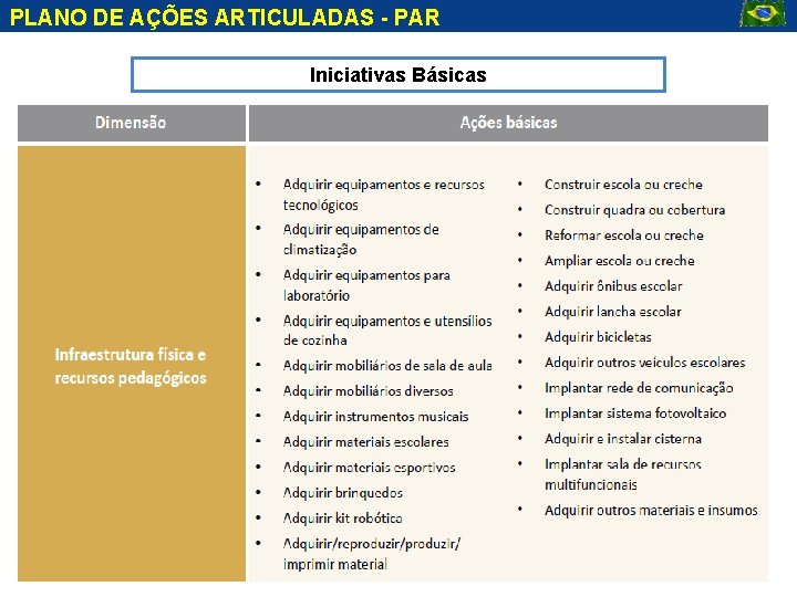 PLANO DE AÇÕES ARTICULADAS - PAR Iniciativas Básicas 