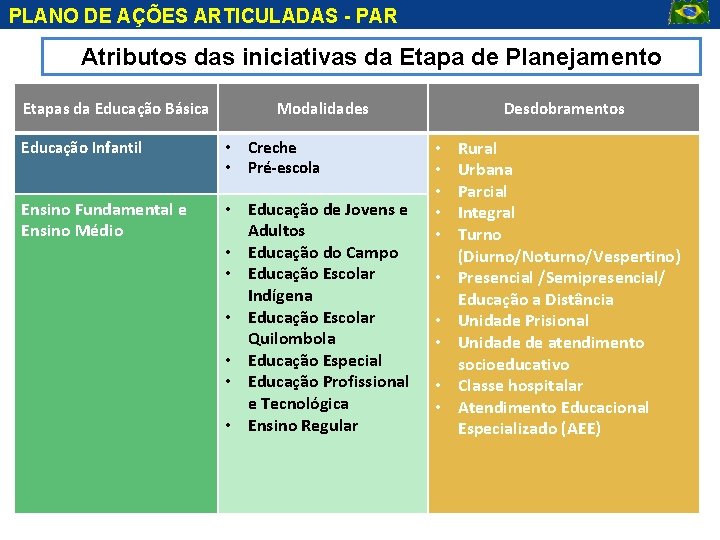 PLANO DE AÇÕES ARTICULADAS - PAR Atributos das iniciativas da Etapa de Planejamento Etapas