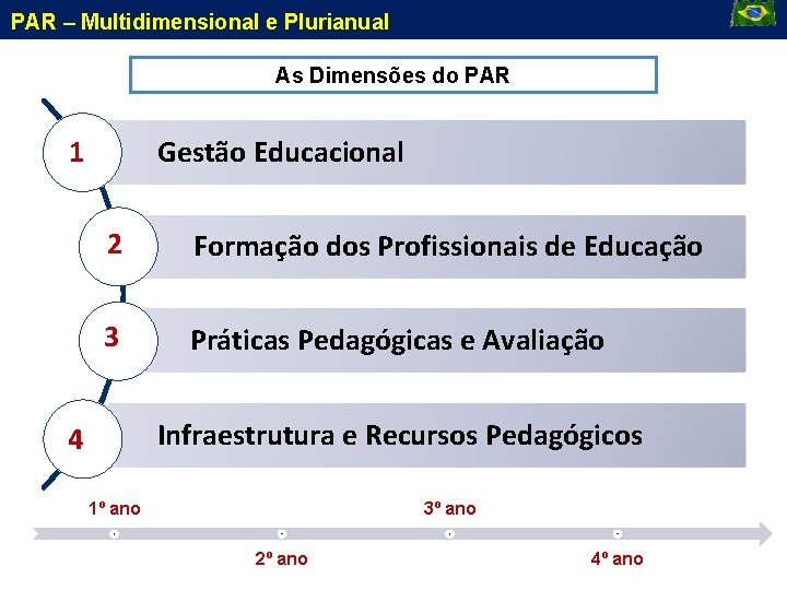 PAR – Multidimensional e Plurianual As Dimensões do PAR Gestão Educacional 1 2 Formação