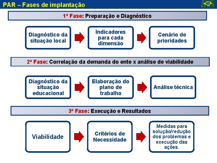 PAR – Fases de implantação 1ª Fase: Preparação e Diagnóstico da situação local Indicadores