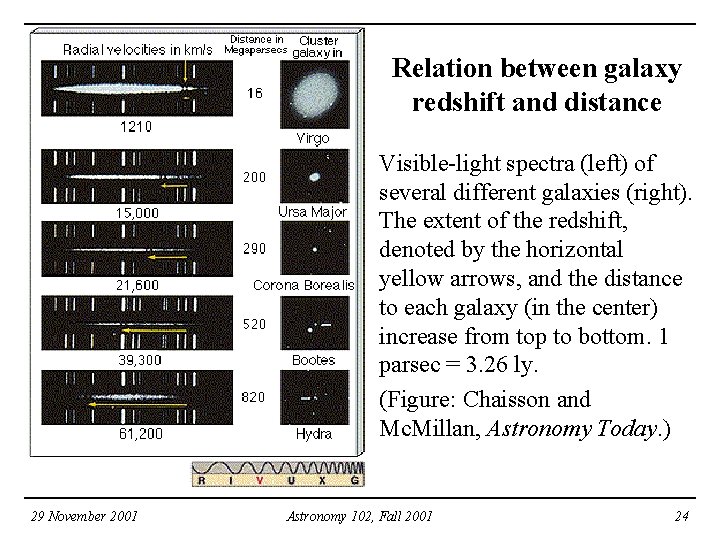 Relation between galaxy redshift and distance Visible-light spectra (left) of several different galaxies (right). Relation between galaxy redshift and distance Visible-light spectra (left) of several different galaxies (right).