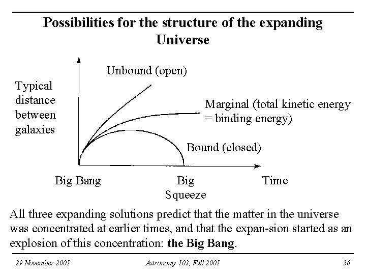Possibilities for the structure of the expanding Universe Unbound (open) Typical distance between galaxies Possibilities for the structure of the expanding Universe Unbound (open) Typical distance between galaxies