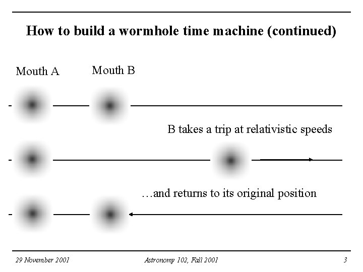 How to build a wormhole time machine (continued) Mouth A Mouth B B takes How to build a wormhole time machine (continued) Mouth A Mouth B B takes