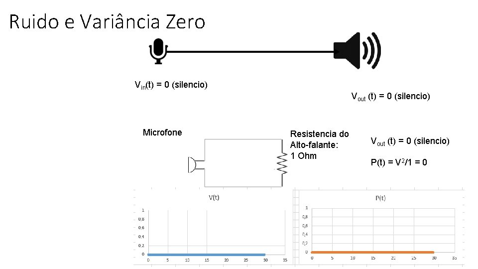 Ruido e Variância Zero Vin(t) = 0 (silencio) Microfone Vout (t) = 0 (silencio)