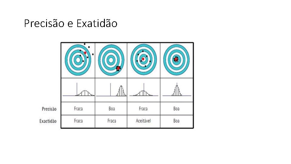 Precisão e Exatidão 