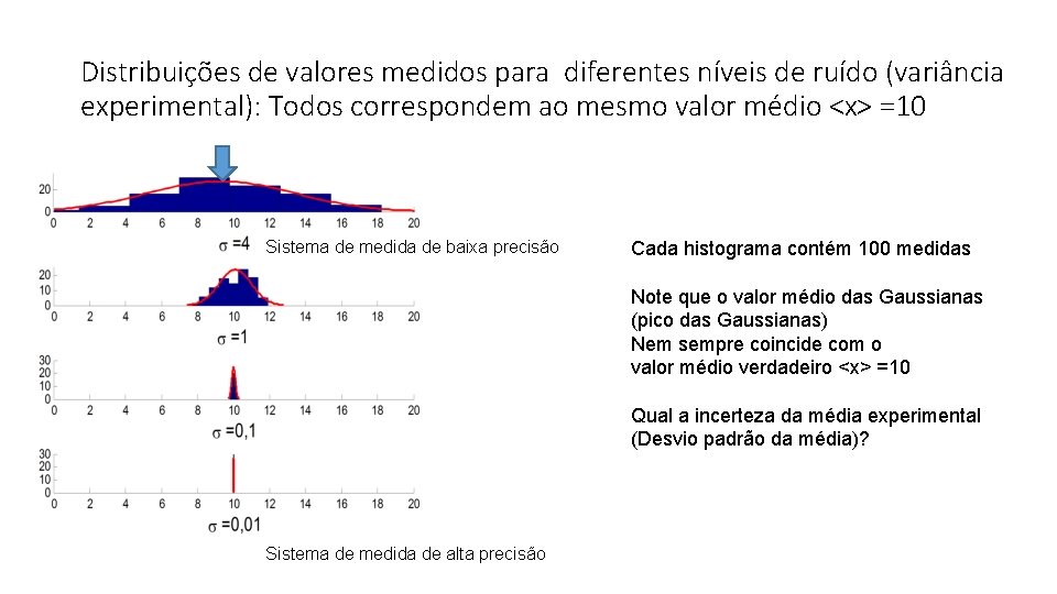 Distribuições de valores medidos para diferentes níveis de ruído (variância experimental): Todos correspondem ao