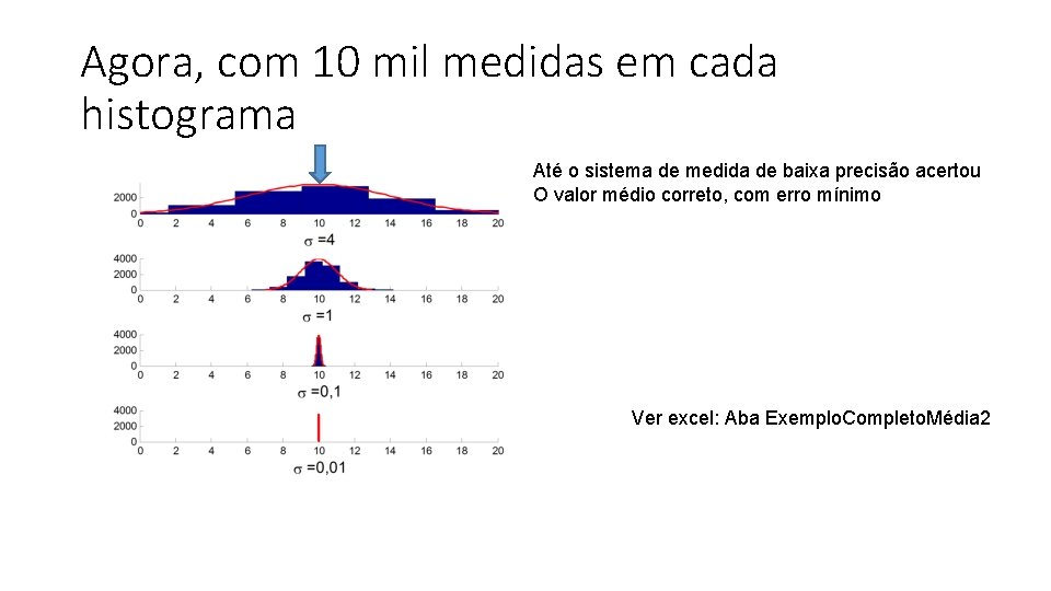 Agora, com 10 mil medidas em cada histograma Até o sistema de medida de