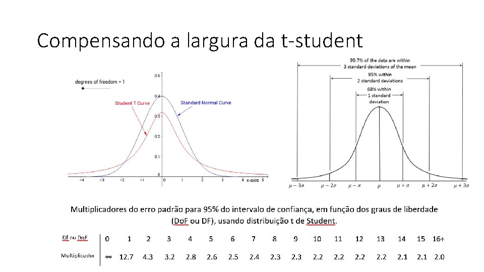 Compensando a largura da t-student 