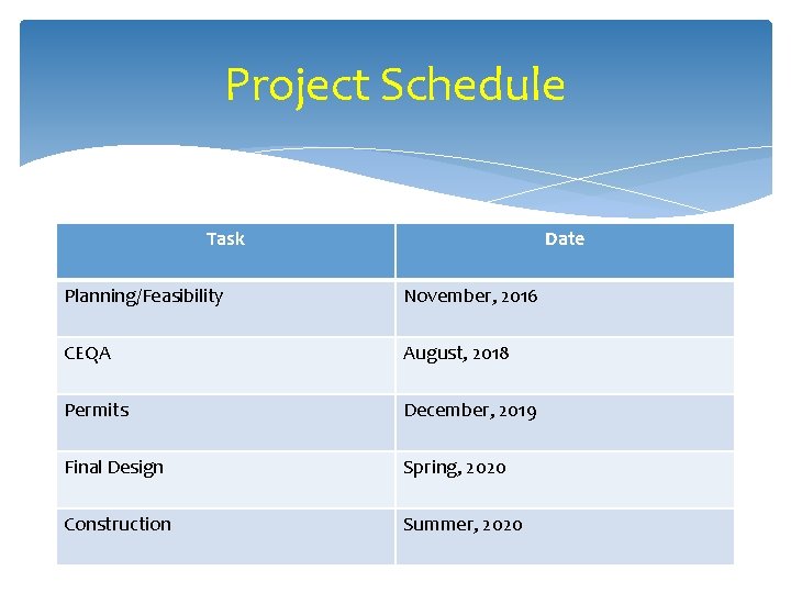 Project Schedule Task Date Planning/Feasibility November, 2016 CEQA August, 2018 Permits December, 2019 Final