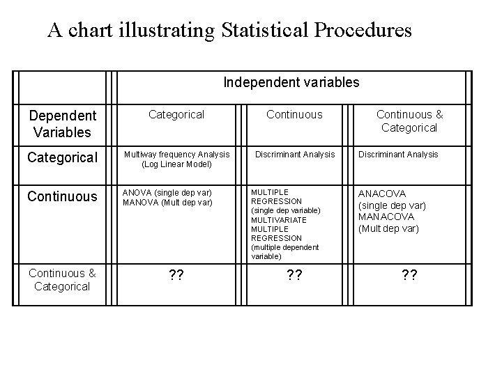 A chart illustrating Statistical Procedures Independent variables Dependent Variables Categorical Continuous Categorical Multiway frequency