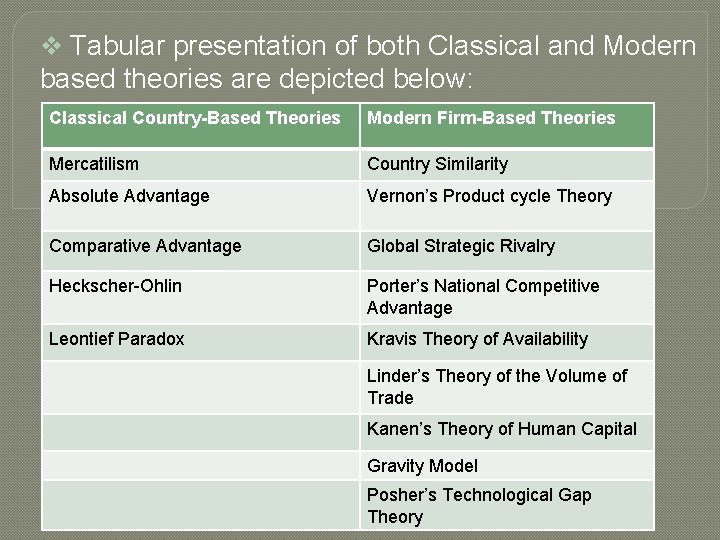 v Tabular presentation of both Classical and Modern based theories are depicted below: Classical