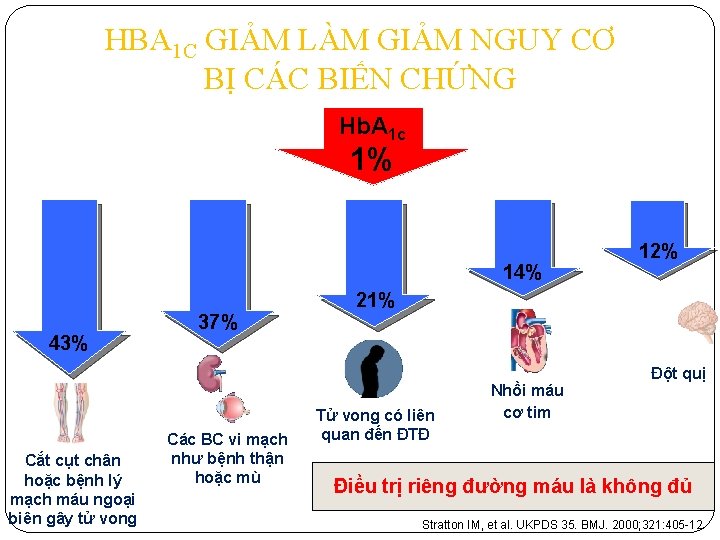 HBA 1 C GIẢM LÀM GIẢM NGUY CƠ BỊ CÁC BIẾN CHỨNG Hb. A