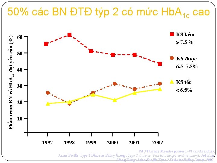Phần tram BN có Hb. A 1 c đạt yêu cầu (%) 50% các