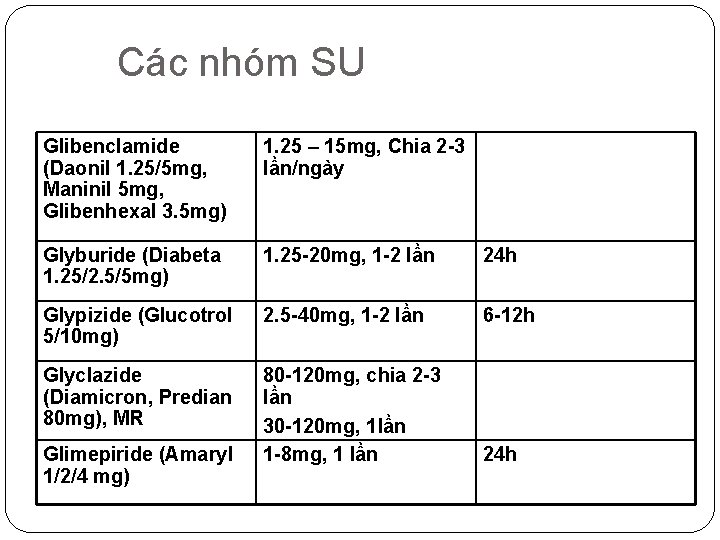 Các nhóm SU Glibenclamide (Daonil 1. 25/5 mg, Maninil 5 mg, Glibenhexal 3. 5