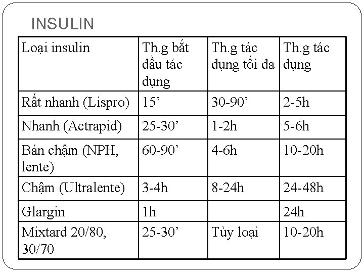 INSULIN Loại insulin Th. g bắt đầu tác dụng Rất nhanh (Lispro) 15’ Th.