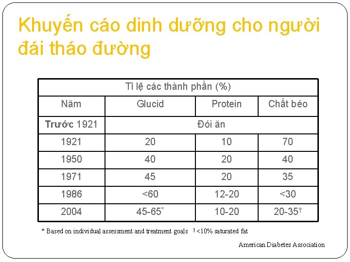 Khuyến cáo dinh dưỡng cho người đái tháo đường Tỉ lệ các thành phần