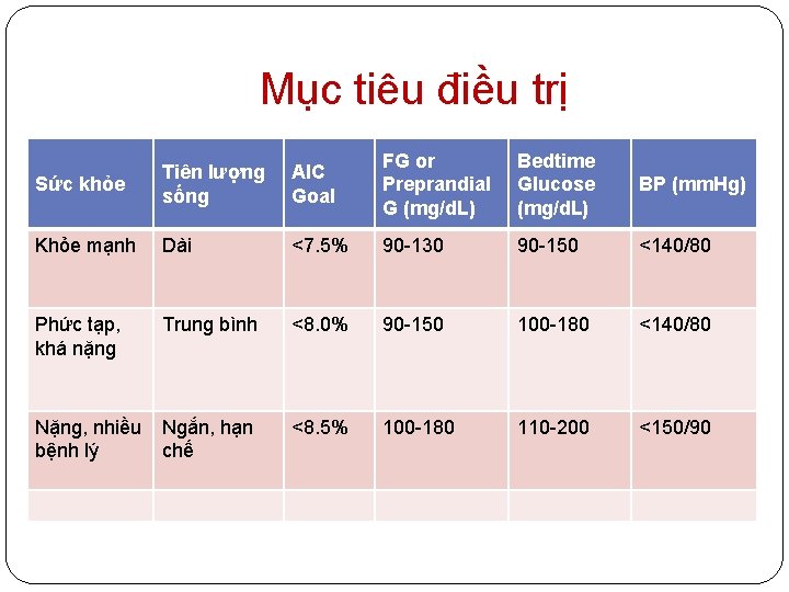 Mục tiêu điều trị Sức khỏe Tiên lượng sống AIC Goal FG or Bedtime