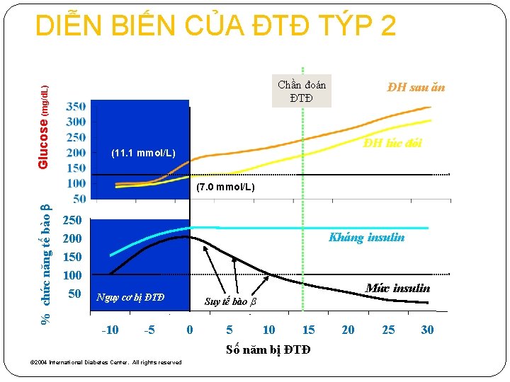 DIỄN BIẾN CỦA ĐTĐ TÝP 2 Glucose (mg/d. L) Chần đoán ĐTĐ ĐH sau