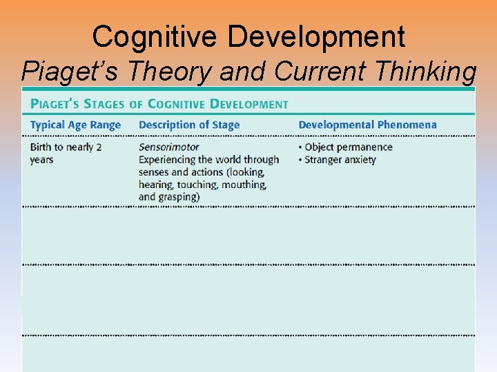 Cognitive Development Piaget’s Theory and Current Thinking 