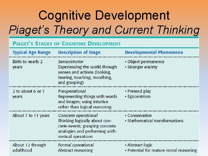 Cognitive Development Piaget’s Theory and Current Thinking 